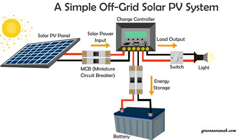 solar panel loading systems